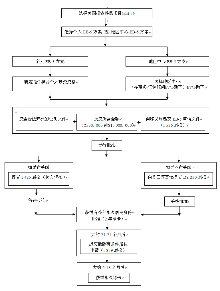 美国投资移民办理流程图