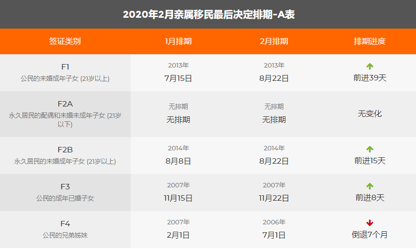 注意：2020年2月美国移民绿卡排期表新鲜出炉