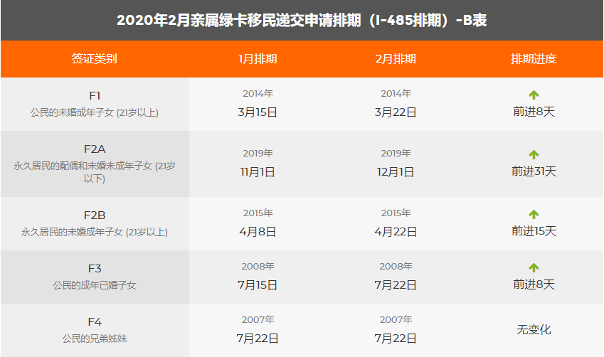 注意：2020年2月美国移民绿卡排期表新鲜出炉