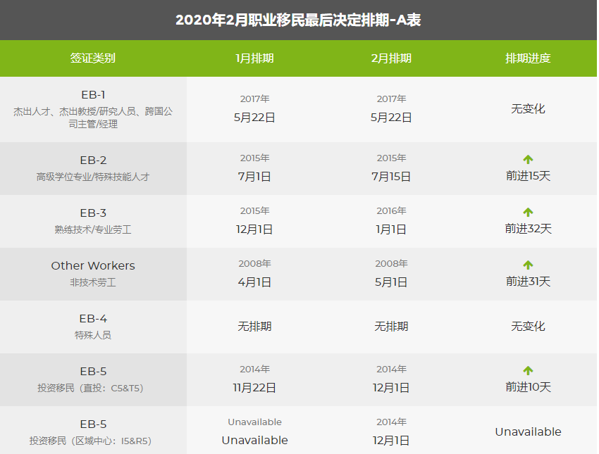 注意：2020年2月美国移民绿卡排期表新鲜出炉