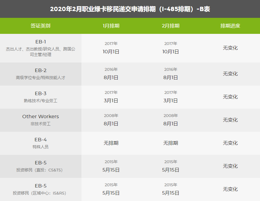 注意：2020年2月美国移民绿卡排期表新鲜出炉