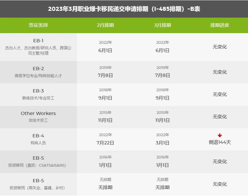 美国移民排期表