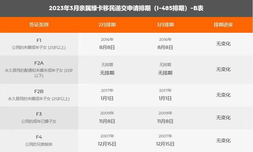 美国移民排期表