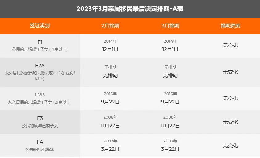 美国移民排期表