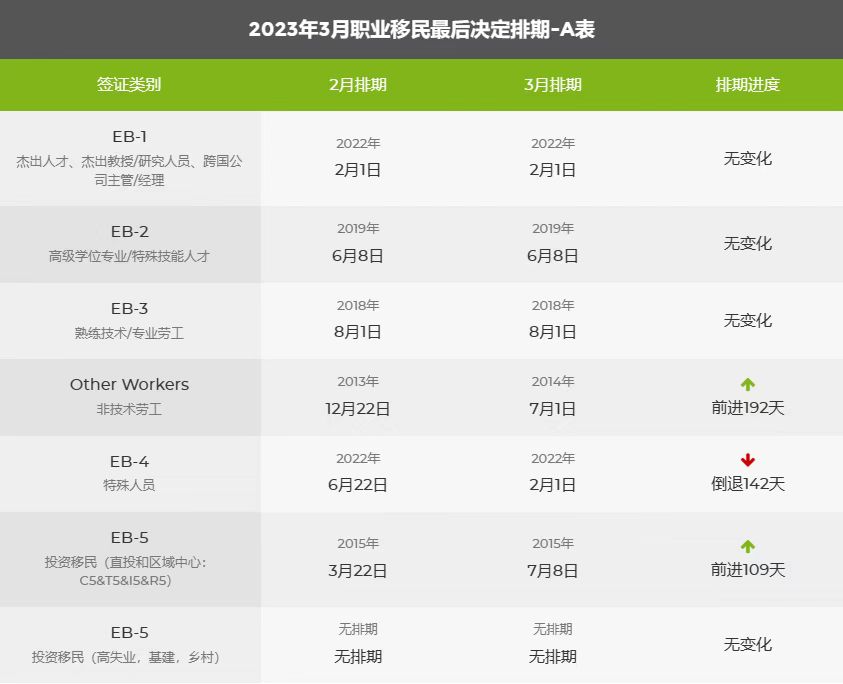 美国移民排期表